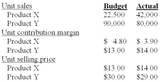 Jackson,Inc manufactures two products that it sells to the same market.Excerpted below are its budgeted and actual operating results for the year just completed: Industry volume was estimated to be 1,875,000 units at the time the budget was prepared.Actual industry volume for the period was 2,440,000 units.Jackson measures variances using contribution margin.Total sales quantity variance is: