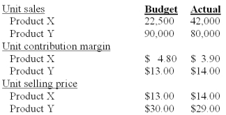 Jackson,Inc manufactures two products that it sells to the same market.Excerpted below are its budgeted and actual operating results for the year just completed: Industry volume was estimated to be 1,875,000 units at the time the budget was prepared.Actual industry volume for the period was 2,440,000 units.Jackson measures variances using contribution margin.If fixed costs are budgeted for $500,000 and are actually $500,000,what is the difference between budgeted and actual operating income?