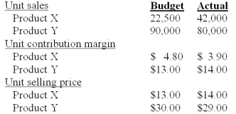 Jackson,Inc manufactures two products that it sells to the same market.Excerpted below are its budgeted and actual operating results for the year just completed: Industry volume was estimated to be 1,875,000 units at the time the budget was prepared.Actual industry volume for the period was 2,440,000 units.Jackson measures variances using contribution margin.The total selling price variance of the period is: