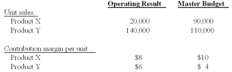 Perry Corp.has the following data for the current fiscal year: The total sales mix variance for both products is: