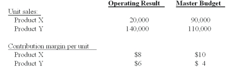 Perry Corp.has the following data for the current fiscal year: The weighted-average budgeted contribution margin per unit is: