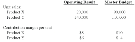 Perry Corp.has the following data for the current fiscal year: The contribution margin sales volume variance is: