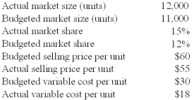 Twitter Company manufactures a remote control device for home theaters.The following data were from the operating period just completed: What is the firm's market share variance?