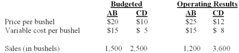 Wheat Inc.has an exclusive contract with an exporter.Two brands of wheat are imported,labeled AB and CD.The following data are provided for the current fiscal year: The total market was estimated to 40,000 bushels at the time of budget.The actual total market for the year is 32,000 bushels. What is AB's contribution margin sales volume variance?