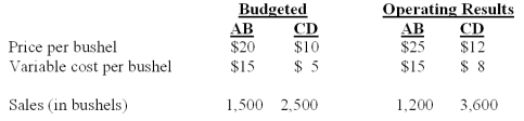 Wheat Inc.has an exclusive contract with an exporter.Two brands of wheat are imported,labeled AB and CD.The following data are provided for the current fiscal year: The total market was estimated to 40,000 bushels at the time of budget.The actual total market for the year is 32,000 bushels. What is CD's contribution margin sales volume variance?