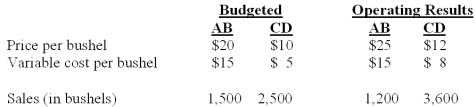 Wheat Inc.has an exclusive contract with an exporter.Two brands of wheat are imported,labeled AB and CD.The following data are provided for the current fiscal year: The total market was estimated to 40,000 bushels at the time of budget.The actual total market for the year is 32,000 bushels. What is the total contribution margin sales volume variance?