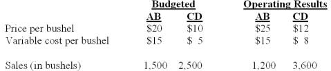 Wheat Inc.has an exclusive contract with an exporter.Two brands of wheat are imported,labeled AB and CD.The following data are provided for the current fiscal year: The total market was estimated to 40,000 bushels at the time of budget.The actual total market for the year is 32,000 bushels. What is the firm's total sales mix variance?