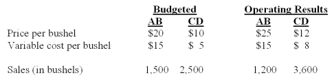 Wheat Inc.has an exclusive contract with an exporter.Two brands of wheat are imported,labeled AB and CD.The following data are provided for the current fiscal year: The total market was estimated to 40,000 bushels at the time of budget.The actual total market for the year is 32,000 bushels. What is the firm's market share variance?