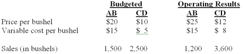 Wheat Inc.has an exclusive contract with an exporter.Two brands of wheat are imported,labeled AB and CD.The following data are provided for the current fiscal year: The total market was estimated to 40,000 bushels at the time of budget.The actual total market for the year is 32,000 bushels. What is the firm's market size variance?