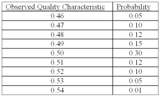 <strong>Over the last few months,Ithaca Precision Instruments (IPI)obtained the following measurements on a key quality characteristic of its product: The company's experience has been that a customer will reject a product that deviates from the target quality characteristic of 0.50 by more than 0.004.Each rejection costs the firm $5.Determine the expected loss of the observed quality characteristic for IPI.Round final steps of calculation to 4 decimal places.</strong> A)$7.8125. B)$31.2500. C)$78.1250. D)$108.1250. E)$312.5000.