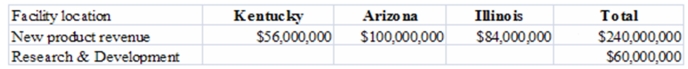 <strong>Organic Laboratories allocates research and development costs to its three research facilities based on each facility's total annual revenue from new product developments: Using revenue as an allocation base,the amount of costs allocated to the Illinois research facility is calculated to be:</strong> A)$17,000,000. B)$33,000,000. C)$14,000,000. D)$28,000,000. E)$21,000,000.