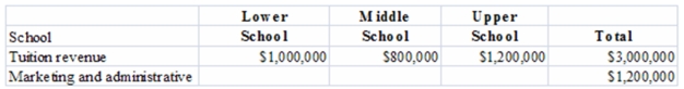 <strong>Todweed Academy allocates marketing and administrative costs to its three schools based on total annual tuition revenue for the schools: Using revenue as an allocation base,the amount of costs allocated to the Lower School is calculated to be:</strong> A)$240,000. B)$320,000. C)$400,000. D)$480,000. E)$600,000.