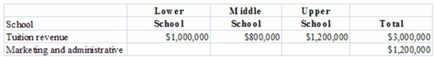 <strong>Todweed Academy allocates marketing and administrative costs to its three schools based on total annual tuition revenue for the schools: Using revenue as an allocation base,the amount of costs allocated to the Middle School is calculated to be:</strong> A)$240,000. B)$320,000. C)$400,000. D)$480,000. E)$600,000.
