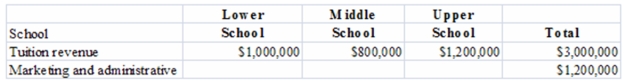 <strong>Todweed Academy allocates marketing and administrative costs to its three schools based on total annual tuition revenue for the schools: Using revenue as an allocation base,the amount of costs allocated to the Upper School is calculated to be:</strong> A)$240,000. B)$360,000. C)$400,000. D)$480,000. E)$600,000.