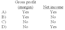 <strong>In an income statement prepared using the variable costing method,which of the following terms should appear? </strong> A)A B)B C)C D)D