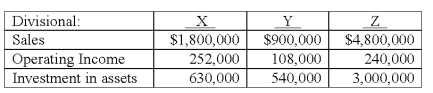 <strong>Consider the following data for three divisions of a company,X,Y,and Z: The return on investment (ROI)for Division X is:</strong> A)8.0%. B)12.0%. C)20.0%. D)25.0%. E)40.0%.