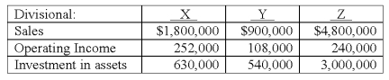 <strong>Consider the following data for three divisions of a company,X,Y,and Z: The return on investment (ROI)for Division Y is:</strong> A)8.0%. B)12.0%. C)20.0%. D)25.0%. E)40.0%.