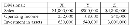 <strong>Consider the following data for three divisions of a company,X,Y,and Z: The return on investment (ROI)for Division Z is:</strong> A)8.0%. B)12.0%. C)20.0%. D)25.0%. E)40.0%.
