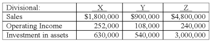 <strong>Consider the following data for three divisions of a company,X,Y,and Z: The return on sales (ROS)for Division X is:</strong> A)5.0%. B)8.0%. C)12.0%. D)14.0%. E)20.0%.
