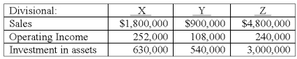 <strong>Consider the following data for three divisions of a company,X,Y,and Z: The return on sales (ROS)for Division Y is:</strong> A)5.0%. B)8.0%. C)12.0%. D)14.0%. E)20.0%.