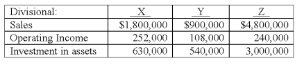 <strong>Consider the following data for three divisions of a company,X,Y,and Z: The return on sales (ROS)for Division Z is:</strong> A)5.0%. B)8.0%. C)12.0%. D)14.0%. E)20.0%.