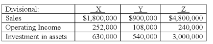 <strong>Consider the following data for three divisions of a company,X,Y,and Z: The asset turnover (AT)for Division X is (rounded):</strong> A)1.43. B)1.60. C)1.67. D)2.86. E)3.33.