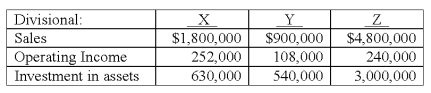 <strong>Consider the following data for three divisions of a company,X,Y,and Z: The asset turnover (AT)for Division Y is calculated to be (rounded):</strong> A)1.43. B)1.60. C)1.67. D)2.86. E)3.33.