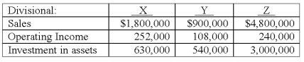 <strong>Consider the following data for three divisions of a company,X,Y,and Z: The asset turnover (AT)for Division Z is:</strong> A)1.43. B)1.60. C)1.67. D)2.86. E)3.33.