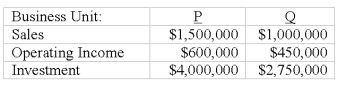 <strong>Consider the following data from two business units of a company,P and Q: If the minimum rate of return is 11%,what is Unit P's residual income (RI)?</strong> A)$160,000. B)$1,040,000. C)$1,060,000. D)$1,434,000. E)$3,934,000.