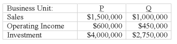 <strong>Consider the following data from two business units of a company,P and Q: If the minimum rate of return is 11%,what is Unit Q's residual income (RI)?</strong> A)$147,500. B)$490,000. C)$752,000. D)$950,000. E)$1,049,500.