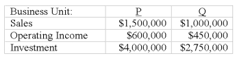 <strong>Consider the following data from two business units of a company,P and Q: If both units were presented with an opportunity to invest in a project that is estimated to achieve an ROI of 15%,what will the units likely decide?</strong> A)Unit P will invest;Unit Q will not invest. B)Unit P will invest;Unit Q will be indifferent. C)Unit P will not invest;Unit Q will invest. D)Unit P will be indifferent;Unit Q will not invest. E)Neither unit will invest in the projects.