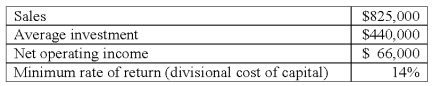<strong>Selected data from Chering Division's accounting records revealed the following: Chering Division's return on investment (ROI)is:</strong> A)6.0%. B)8.0%. C)14.0%. D)15.0%. E)20.0%.