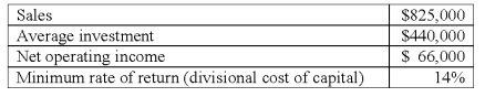 <strong>Selected data from Chering Division's accounting records revealed the following: Chering Division's return on sales (ROS)is:</strong> A)6.0%. B)8.0%. C)14.0%. D)15.0%. E)20.0%.