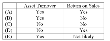 <strong>An investment center's return on investment (ROI)is affected by a change in: </strong> A)A B)B C)C D)D E)E