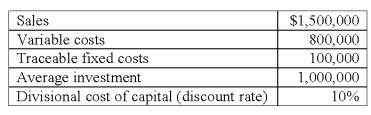 <strong>The following results pertain to an investment center. How much is the return on investment (ROI)for this business unit?</strong> A)5%. B)50%. C)60%. D)70%. E)75%.