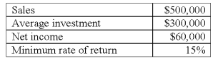 <strong>Selected data from Division A of Green Company are as follows: Division A's return on sales (ROS)is:</strong> A)1.8%. B)7.5%. C)12.0%. D)20.0%. E)48.0%.