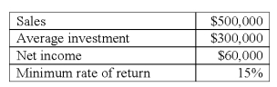 <strong>Selected data from Division A of Green Company are as follows: Division A's residual income (RI)is:</strong> A)$15,000. B)$24,000. C)$30,000. D)$36,000. E)$54,000.