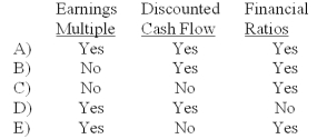 <strong>Methods for directly valuing a firm include: </strong> A)A B)B C)C D)D E)E