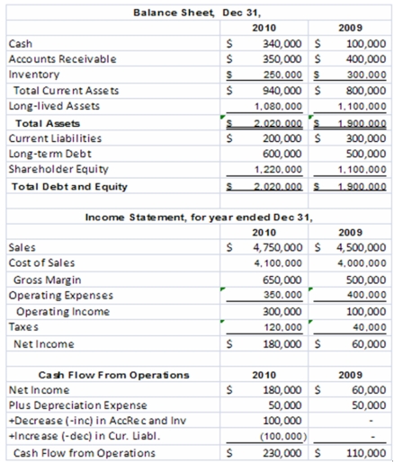 <strong>The King Mattress Company had the following operating results for 2009-2010.In addition,the company paid dividends in both 2009 and 2010 of $60,000 per year and made capital expenditures in both years of $30,000 per year.The company's stock price in 2009 was $8 and $7 in 2010.The industry average earnings multiple for the mattress industry was 9 in 2010 and the free cash flow and sales multiples were 18 and 1.5,respectively.The company is publicly owned and has 1,200,000 shares of outstanding stock at the end of 2010.   The accounts receivable turnover ratio for 2010 is:</strong> A)11.2 B)12.7 C)13.7 D)14.9 $4,750,000/[($350,000 + 400,000)/2] = 12.7 <div style=padding-top: 35px> 