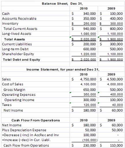 <strong>The King Mattress Company had the following operating results for 2009-2010.In addition,the company paid dividends in both 2009 and 2010 of $60,000 per year and made capital expenditures in both years of $30,000 per year.The company's stock price in 2009 was $8 and $7 in 2010.The industry average earnings multiple for the mattress industry was 9 in 2010 and the free cash flow and sales multiples were 18 and 1.5,respectively.The company is publicly owned and has 1,200,000 shares of outstanding stock at the end of 2010.   The inventory turnover ratio for 2010 is (rounded):</strong> A)11.2 B)12.7 C)13.7 D)14.9 $4,100,000/[($300,000 + 250,000)/2] = 14.9 <div style=padding-top: 35px> 