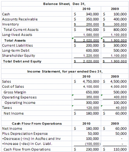 <strong>The King Mattress Company had the following operating results for 2009-2010.In addition,the company paid dividends in both 2009 and 2010 of $60,000 per year and made capital expenditures in both years of $30,000 per year.The company's stock price in 2009 was $8 and $7 in 2010.The industry average earnings multiple for the mattress industry was 9 in 2010 and the free cash flow and sales multiples were 18 and 1.5,respectively.The company is publicly owned and has 1,200,000 shares of outstanding stock at the end of 2010. The current ratio for 2010 is:</strong> A)1.8 B)2.0 C)3.9 D)4.7 $940,000/$200,000 = 4.7