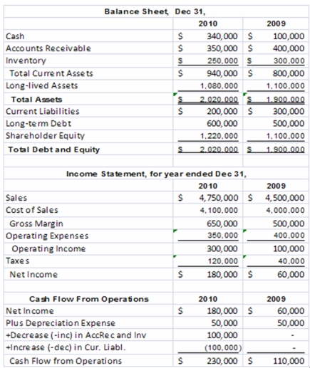 <strong>The King Mattress Company had the following operating results for 2009-2010.In addition,the company paid dividends in both 2009 and 2010 of $60,000 per year and made capital expenditures in both years of $30,000 per year.The company's stock price in 2009 was $8 and $7 in 2010.The industry average earnings multiple for the mattress industry was 9 in 2010 and the free cash flow and sales multiples were 18 and 1.5,respectively.The company is publicly owned and has 1,200,000 shares of outstanding stock at the end of 2010. The gross margin percentage for 2010 is (rounded):</strong> A)11.2% B)12.7% C)13.7% D)14.9% $650,000/$4,750,000 = 13.7%