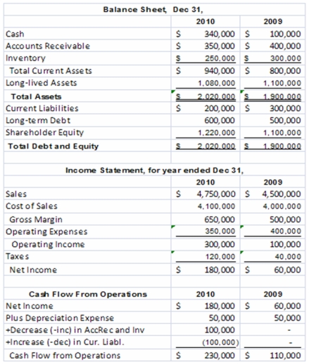 <strong>The King Mattress Company had the following operating results for 2009-2010.In addition,the company paid dividends in both 2009 and 2010 of $60,000 per year and made capital expenditures in both years of $30,000 per year.The company's stock price in 2009 was $8 and $7 in 2010.The industry average earnings multiple for the mattress industry was 9 in 2010 and the free cash flow and sales multiples were 18 and 1.5,respectively.The company is publicly owned and has 1,200,000 shares of outstanding stock at the end of 2010.   Return on assets for 2010 is:</strong> A)9.2% B)16.4% C)13.7% D)19.2% $180,000/[($2,020,000 + 1,900,000)/2] = 9.2% <div style=padding-top: 35px> 