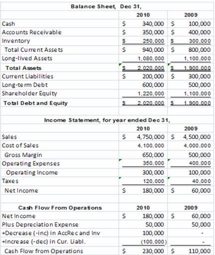 <strong>The King Mattress Company had the following operating results for 2009-2010.In addition,the company paid dividends in both 2009 and 2010 of $60,000 per year and made capital expenditures in both years of $30,000 per year.The company's stock price in 2009 was $8 and $7 in 2010.The industry average earnings multiple for the mattress industry was 9 in 2010 and the free cash flow and sales multiples were 18 and 1.5,respectively.The company is publicly owned and has 1,200,000 shares of outstanding stock at the end of 2010.   Return on equity for 2010 is (rounded):</strong> A)11.6% B)14.6% C)15.5% D)18.9% $180,000/[($1,220,000 + 1,100,000)/2] = 15.5 <div style=padding-top: 35px> 