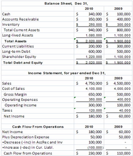 <strong>The King Mattress Company had the following operating results for 2009-2010.In addition,the company paid dividends in both 2009 and 2010 of $60,000 per year and made capital expenditures in both years of $30,000 per year.The company's stock price in 2009 was $8 and $7 in 2010.The industry average earnings multiple for the mattress industry was 9 in 2010 and the free cash flow and sales multiples were 18 and 1.5,respectively.The company is publicly owned and has 1,200,000 shares of outstanding stock at the end of 2010. The value of the company,calculated using the earnings multiple for 2010 is:</strong> A)$1,220,000 B)$1,620,000 C)$2,520,000 D)$8,335,000 9 x $180,000 = $1,620,000