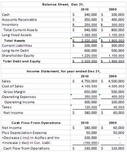 <strong>The King Mattress Company had the following operating results for 2009-2010.In addition,the company paid dividends in both 2009 and 2010 of $60,000 per year and made capital expenditures in both years of $30,000 per year.The company's stock price in 2009 was $8 and $7 in 2010.The industry average earnings multiple for the mattress industry was 9 in 2010 and the free cash flow and sales multiples were 18 and 1.5,respectively.The company is publicly owned and has 1,200,000 shares of outstanding stock at the end of 2010. The value of the company,calculated using the free cash flow multiple for 2010 is:</strong> A)$1,220,000 B)$1,620,000 C)$2,520,000 D)$8,400,000 18 x ($230,000 - $30,000 - $60,000)= $2,520,000