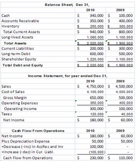 <strong>The King Mattress Company had the following operating results for 2009-2010.In addition,the company paid dividends in both 2009 and 2010 of $60,000 per year and made capital expenditures in both years of $30,000 per year.The company's stock price in 2009 was $8 and $7 in 2010.The industry average earnings multiple for the mattress industry was 9 in 2010 and the free cash flow and sales multiples were 18 and 1.5,respectively.The company is publicly owned and has 1,200,000 shares of outstanding stock at the end of 2010. The value of the company,calculated using the sales multiple for 2010 is:</strong> A)$1,220,000 B)$1,620,000 C)$2,520,000 D)$8,400,000 E)$7,125,000