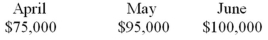 Ellis Sport Shop projects the following sales: Seventy percent of Ellis' sales are on credit, with 60% of receivables collected in the month after the sale and the rest of receivables collected in the second month after the sale. February sales were $60,000, and March sales were $70,000. In the past, Ellis' bad debt percentage has been 0 and is expected to continue. a) Prepare a monthly schedule of cash receipts for April-June. b) What is the balance of receivables at the end of June?