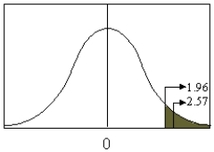 <strong>If the test value for the difference between the means of two large samples is 2.57 when the critical value is 1.96, what decision should be made? </strong> A) Reject the null hypothesis. B) Accept the null hypothesis. C) Reject the alternative hypothesis. D) Accept the equality hypothesis.