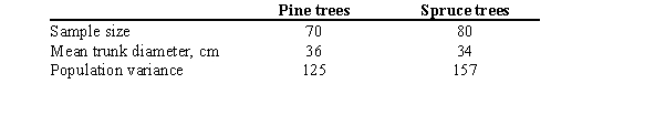<strong>An field researcher is gathering data on the trunk diameters of mature pine and spruce trees in a certain area. The following are the results of his random sampling. Can he conclude, at = 0.10, that the average trunk diameter of a pine tree is greater than the average diameter of a spruce tree? </strong> A) The data does not support the conclusion that the average pine tree trunks are larger because the test value 0.53 is less than than the critical value1.28. B) The data does not support the conclusion that the average pine tree trunks are larger because the test value 1.03 is less than than the critical value 1.28. C) The data does not support the conclusion that the average pine tree trunks are larger because the test value 1.03 is less than than the critical value 1.65. D) The data does not support the conclusion that the average pine tree trunks are larger because the test value 23.05 is greater than than the critical value 1.65.